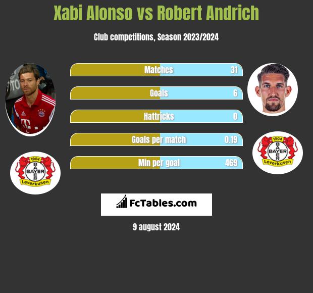 Xabi Alonso vs Robert Andrich h2h player stats