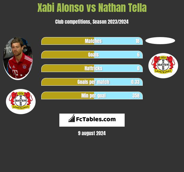 Xabi Alonso vs Nathan Tella h2h player stats