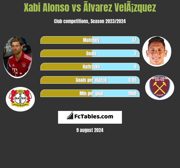 Xabi Alonso vs Ãlvarez VelÃ¡zquez h2h player stats