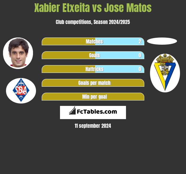 Xabier Etxeita vs Jose Matos h2h player stats