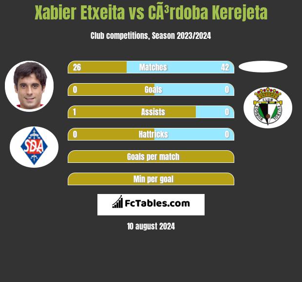 Xabier Etxeita vs CÃ³rdoba Kerejeta h2h player stats