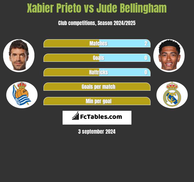 Xabier Prieto vs Jude Bellingham h2h player stats