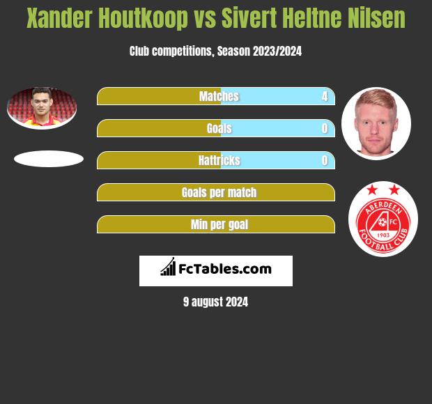 Xander Houtkoop vs Sivert Heltne Nilsen h2h player stats