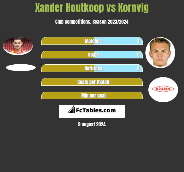 Xander Houtkoop vs Kornvig h2h player stats