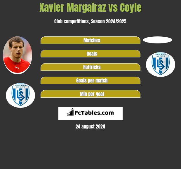 Xavier Margairaz vs Coyle h2h player stats