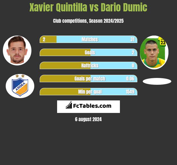 Xavier Quintilla vs Dario Dumic h2h player stats