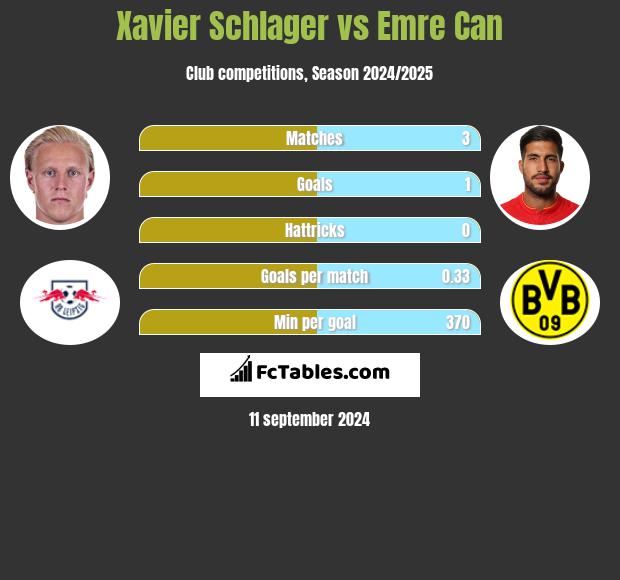 Xavier Schlager vs Emre Can h2h player stats