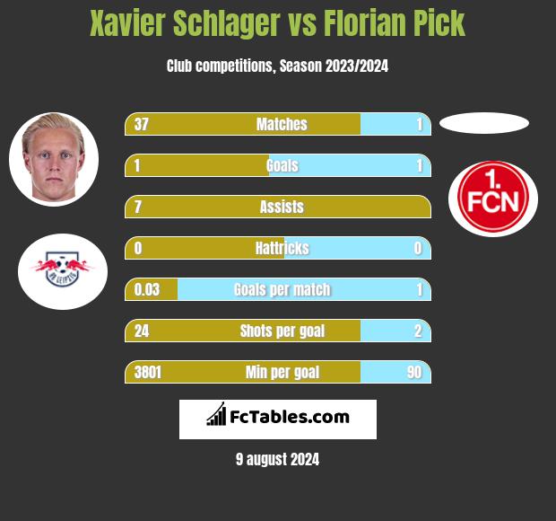 Xavier Schlager vs Florian Pick h2h player stats