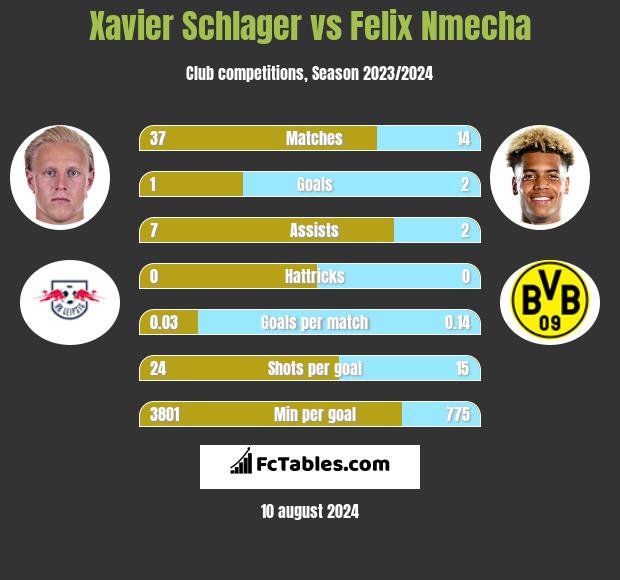 Xavier Schlager vs Felix Nmecha h2h player stats