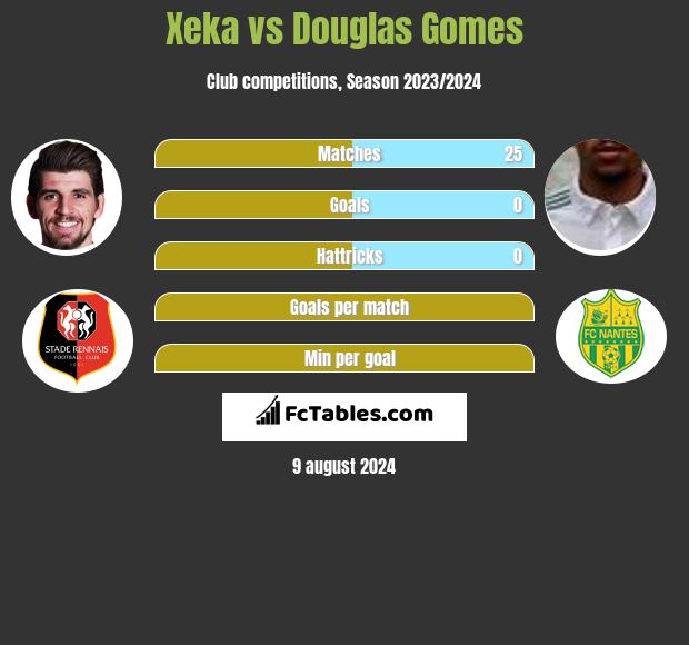 Xeka vs Douglas Gomes h2h player stats