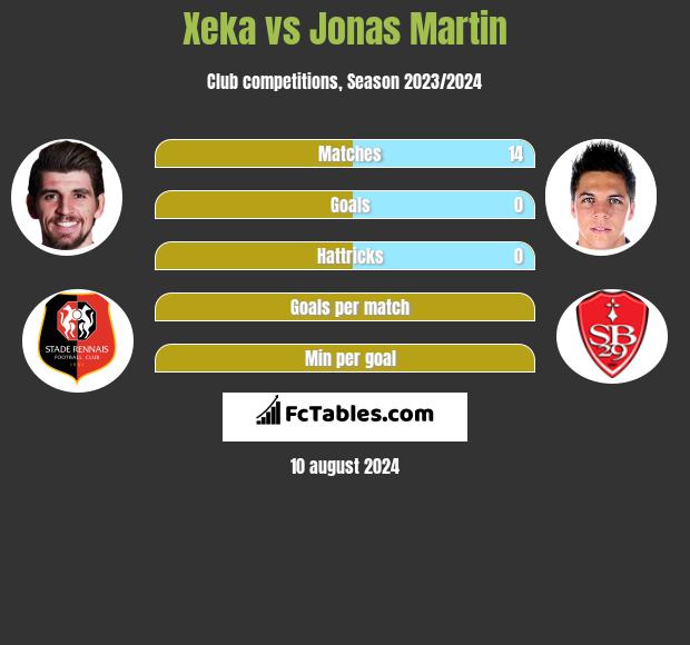 Xeka vs Jonas Martin h2h player stats