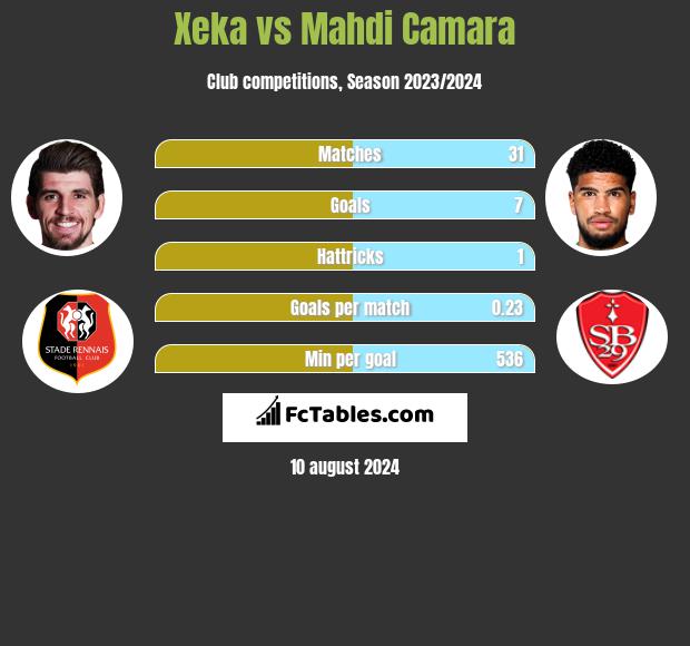 Xeka vs Mahdi Camara h2h player stats