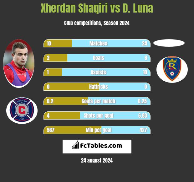 Xherdan Shaqiri vs D. Luna h2h player stats