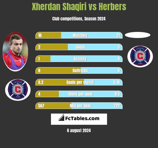 Xherdan Shaqiri vs Herbers h2h player stats