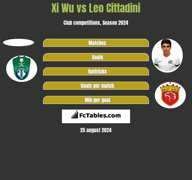 Xi Wu vs Leo Cittadini h2h player stats