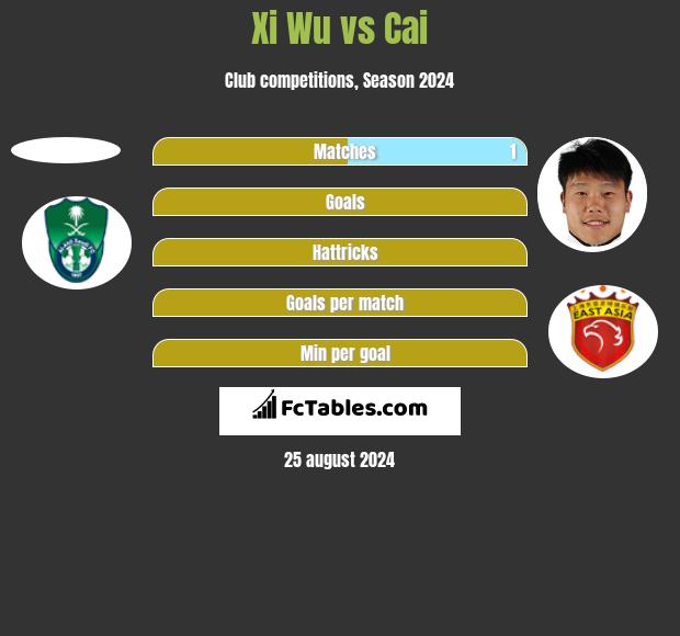 Xi Wu vs Cai h2h player stats