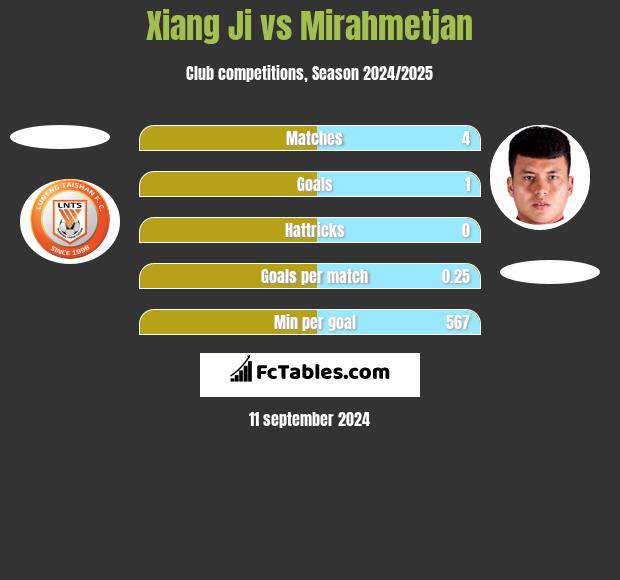 Xiang Ji vs Mirahmetjan h2h player stats