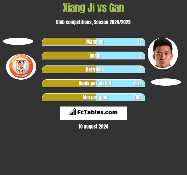 Xiang Ji vs Gan h2h player stats