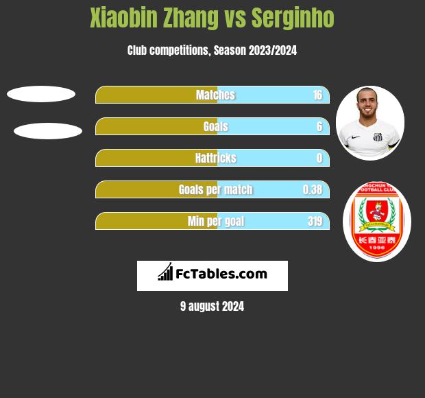 Xiaobin Zhang vs Serginho h2h player stats