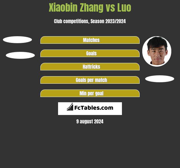 Xiaobin Zhang vs Luo h2h player stats