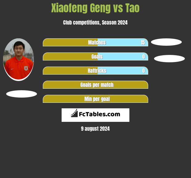 Xiaofeng Geng vs Tao h2h player stats