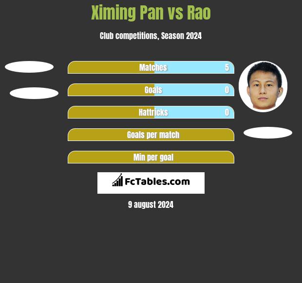 Ximing Pan vs Rao h2h player stats