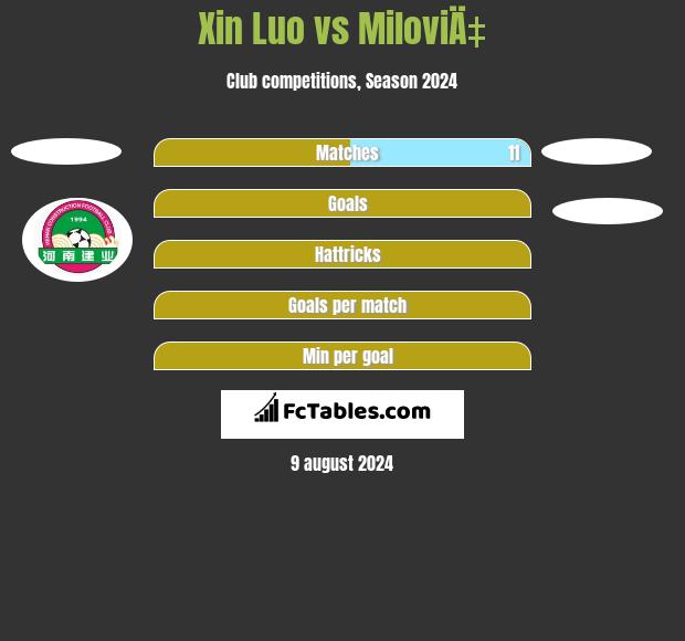 Xin Luo vs MiloviÄ‡ h2h player stats