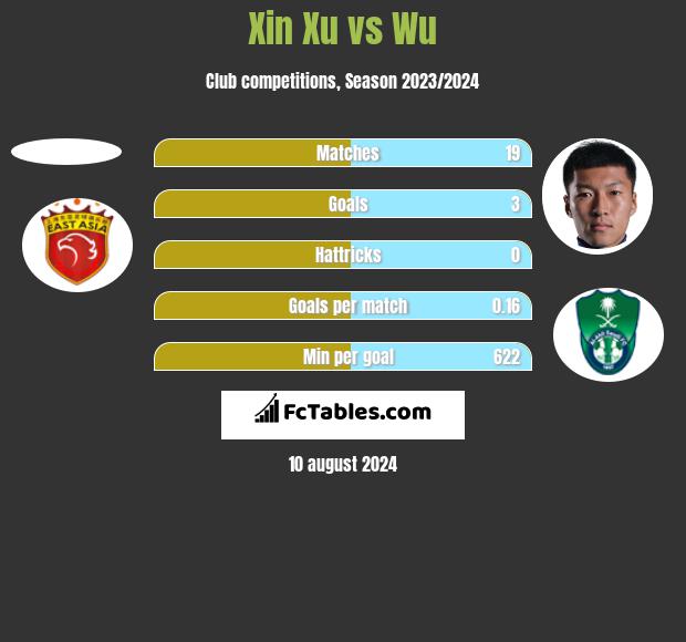 Xin Xu vs Wu h2h player stats