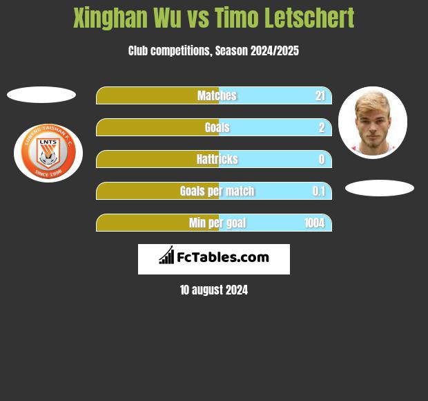 Xinghan Wu vs Timo Letschert h2h player stats