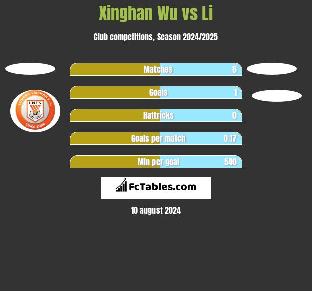 Xinghan Wu vs Li h2h player stats