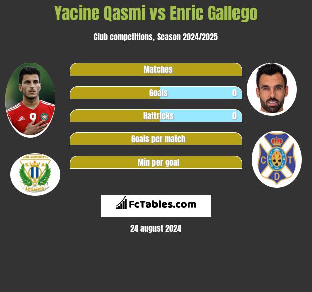 Yacine Qasmi vs Enric Gallego h2h player stats