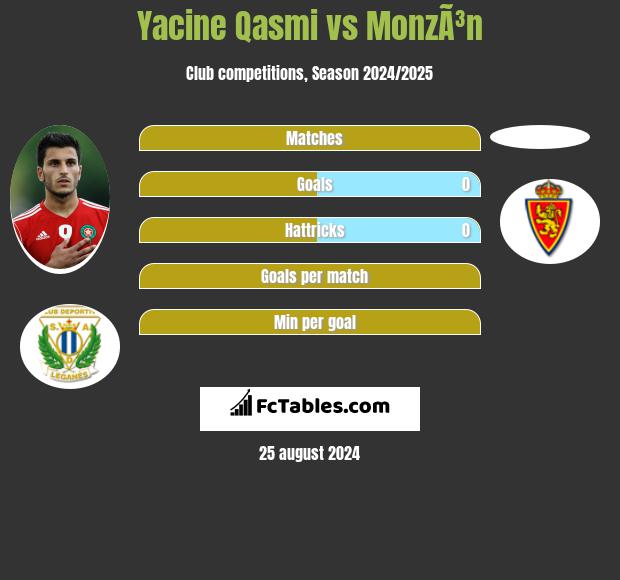 Yacine Qasmi vs MonzÃ³n h2h player stats