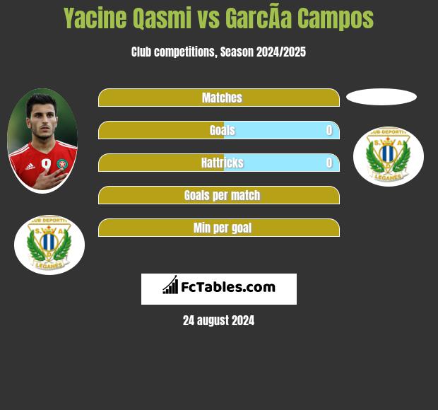 Yacine Qasmi vs GarcÃ­a Campos h2h player stats