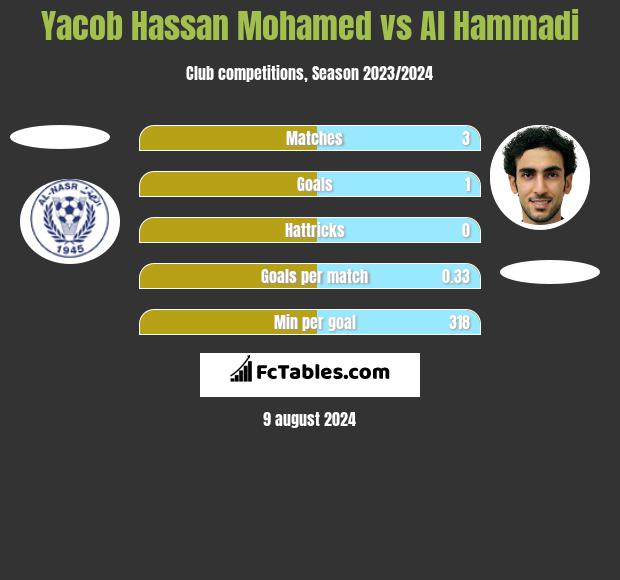 Yacob Hassan Mohamed vs Al Hammadi h2h player stats