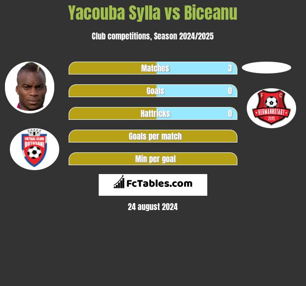 Yacouba Sylla vs Biceanu h2h player stats