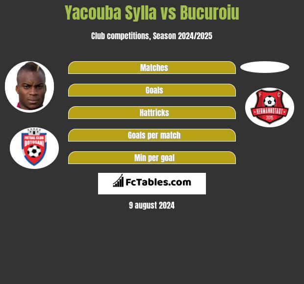 Yacouba Sylla vs Bucuroiu h2h player stats