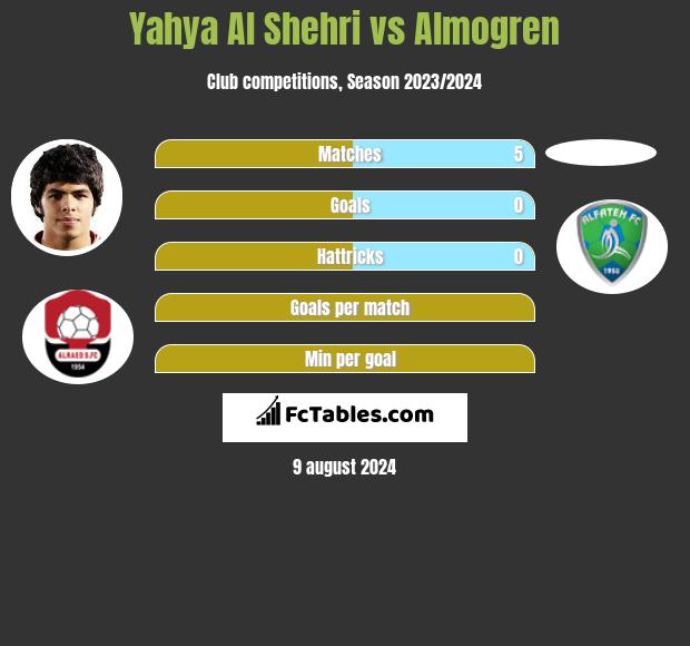 Yahya Al Shehri vs Almogren h2h player stats