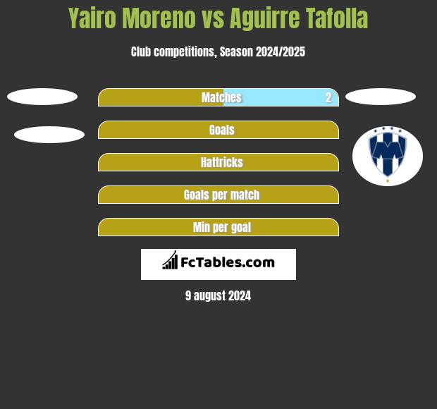 Yairo Moreno vs Aguirre Tafolla h2h player stats