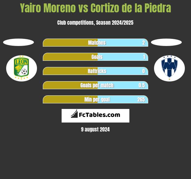 Yairo Moreno vs Cortizo de la Piedra h2h player stats