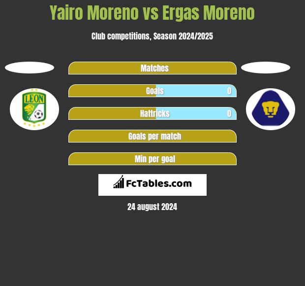 Yairo Moreno vs Ergas Moreno h2h player stats