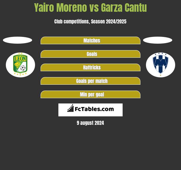 Yairo Moreno vs Garza Cantu h2h player stats