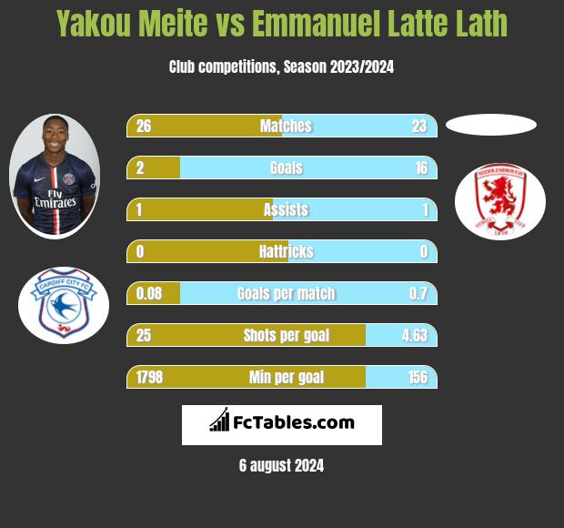 Yakou Meite vs Emmanuel Latte Lath h2h player stats