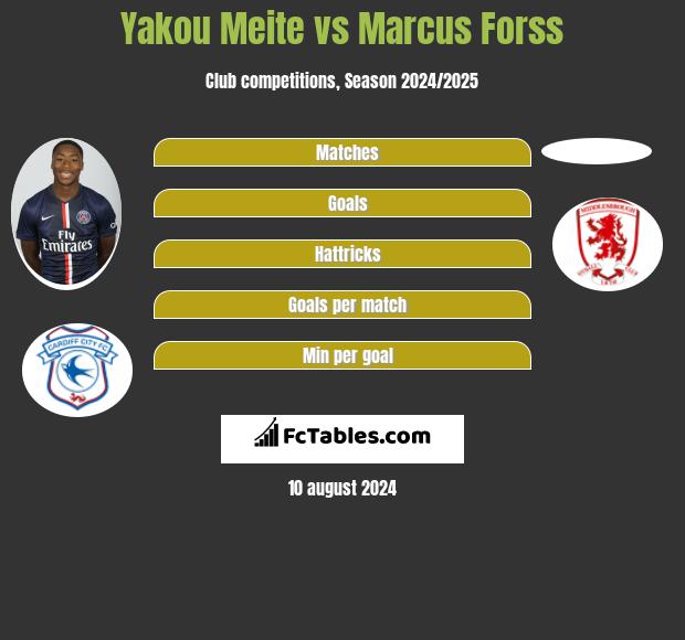 Yakou Meite vs Marcus Forss h2h player stats