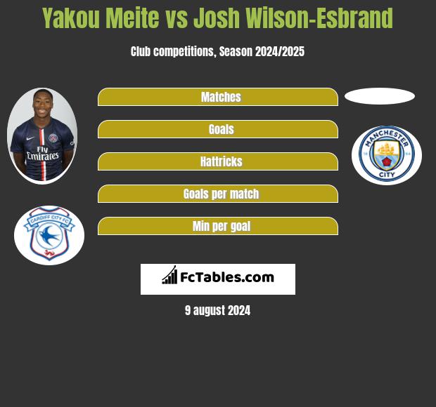 Yakou Meite vs Josh Wilson-Esbrand h2h player stats