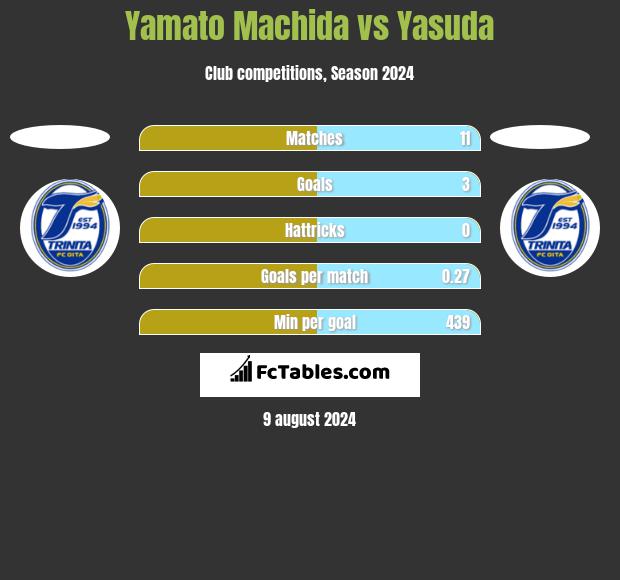 Yamato Machida vs Yasuda h2h player stats