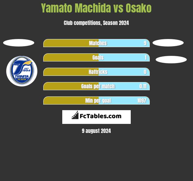 Yamato Machida vs Osako h2h player stats