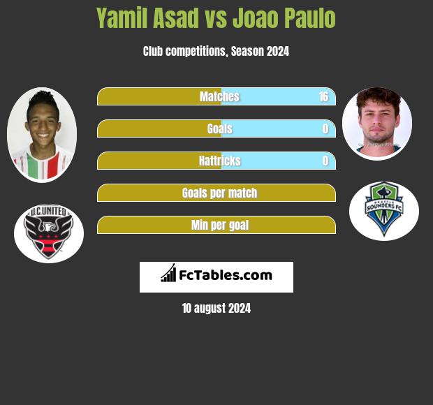 Yamil Asad vs Joao Paulo h2h player stats