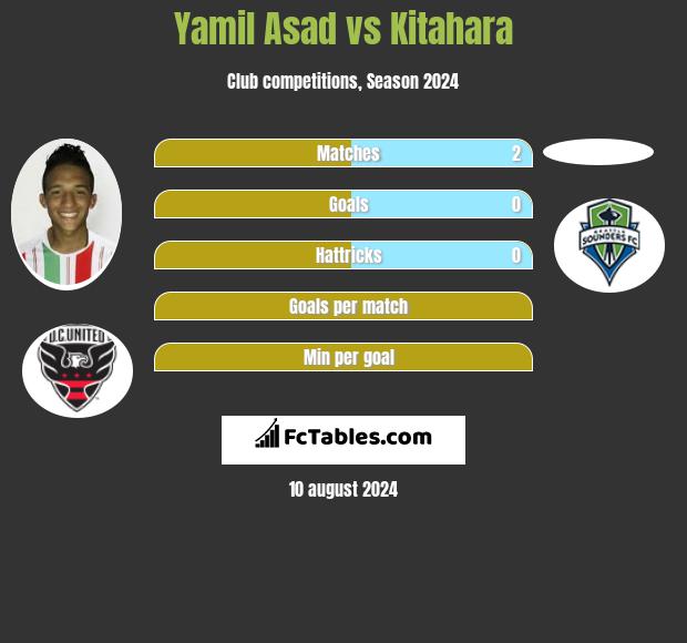 Yamil Asad vs Kitahara h2h player stats