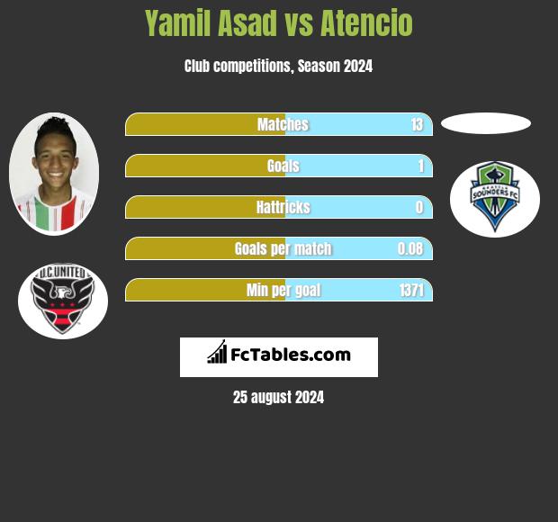 Yamil Asad vs Atencio h2h player stats