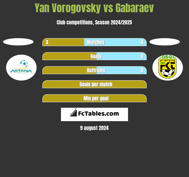 Yan Vorogovsky vs Gabaraev h2h player stats